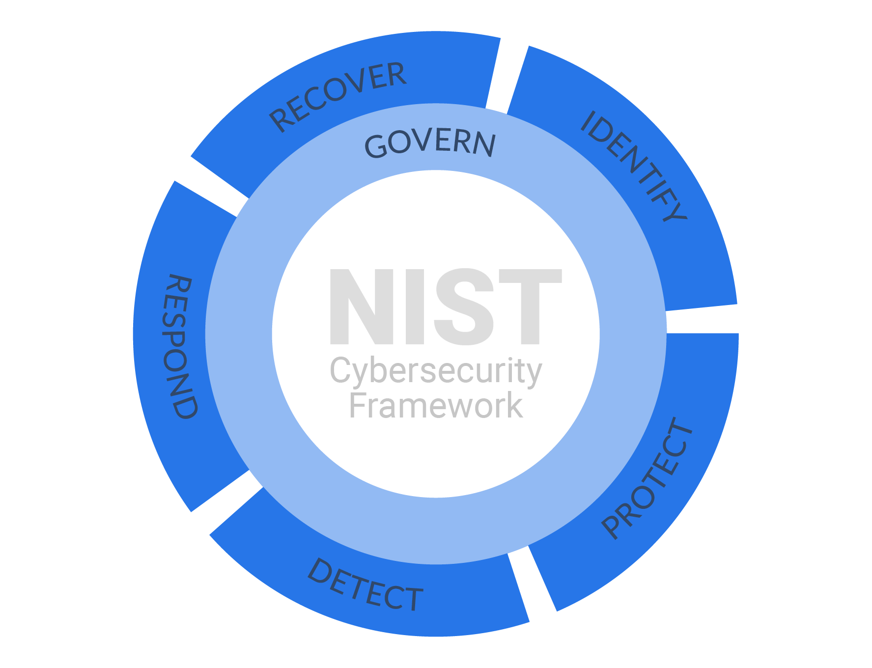 Compliance Labs NIST CSF illustration